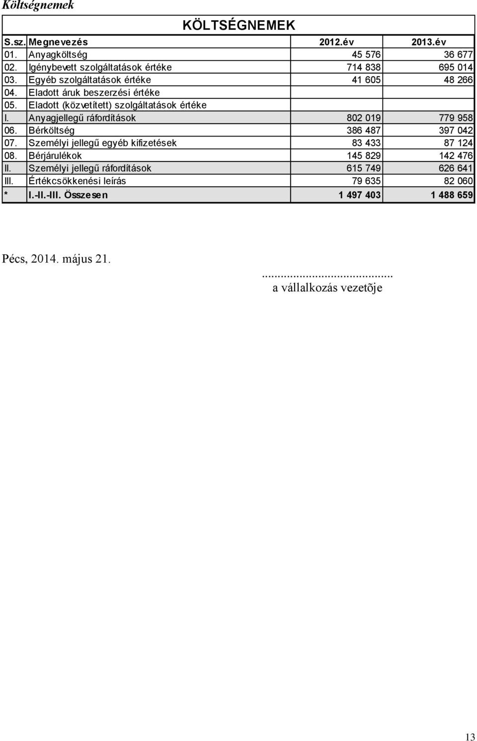 Anyagjellegű ráfordítások 802 019 779 958 06. Bérköltség 386 487 397 042 07. Személyi jellegű egyéb kifizetések 83 433 87 124 08.