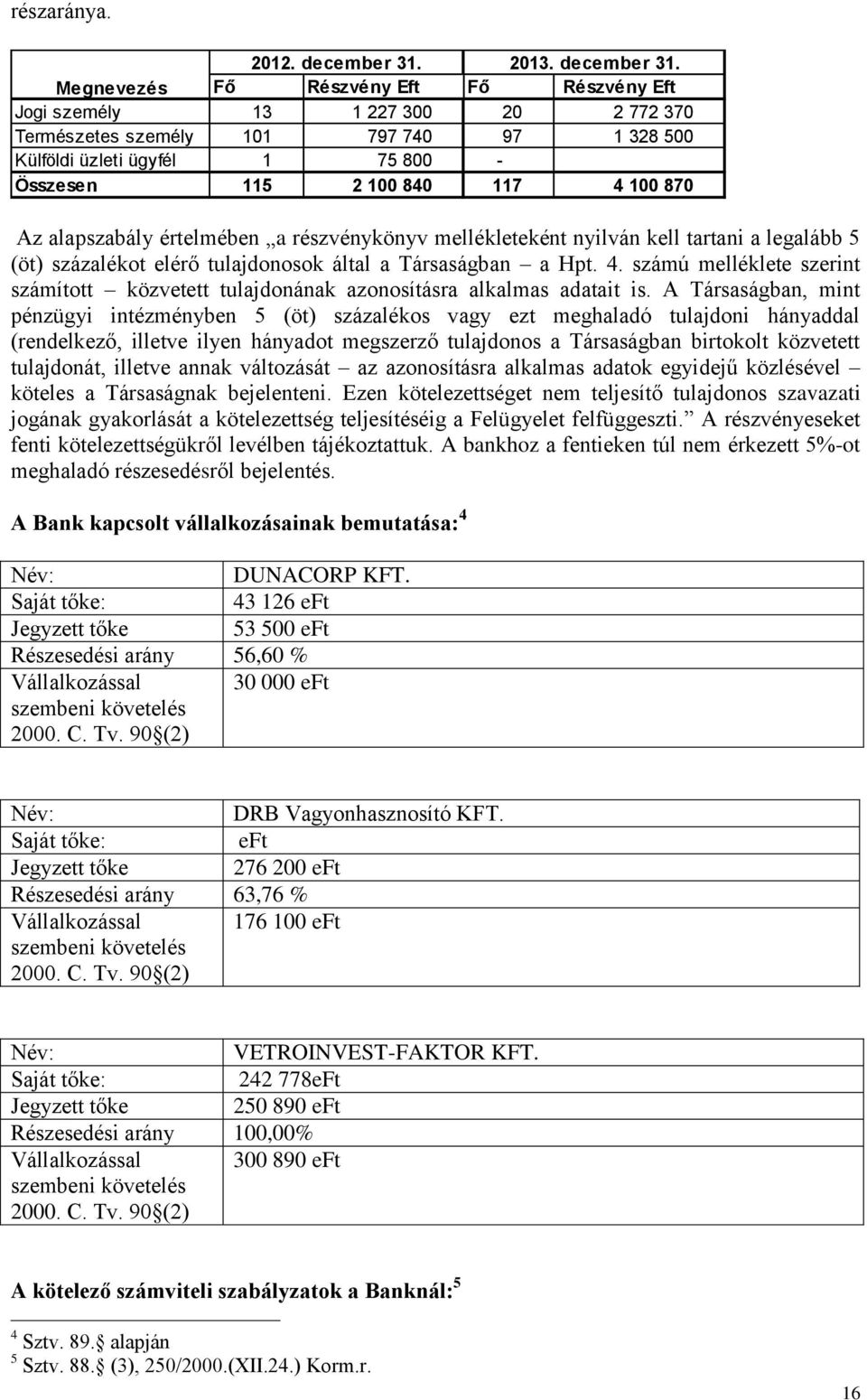 Megnevezés Fő Részvény Eft Fő Részvény Eft Jogi személy 13 1 227 300 20 2 772 370 Természetes személy 101 797 740 97 1 328 500 Külföldi üzleti ügyfél 1 75 800 - Összesen 115 2 100 840 117 4 100 870