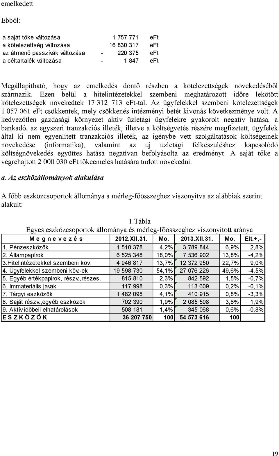 Az ügyfelekkel szembeni kötelezettségek 1 057 061 eft csökkentek, mely csökkenés intézményi betét kivonás következménye volt.