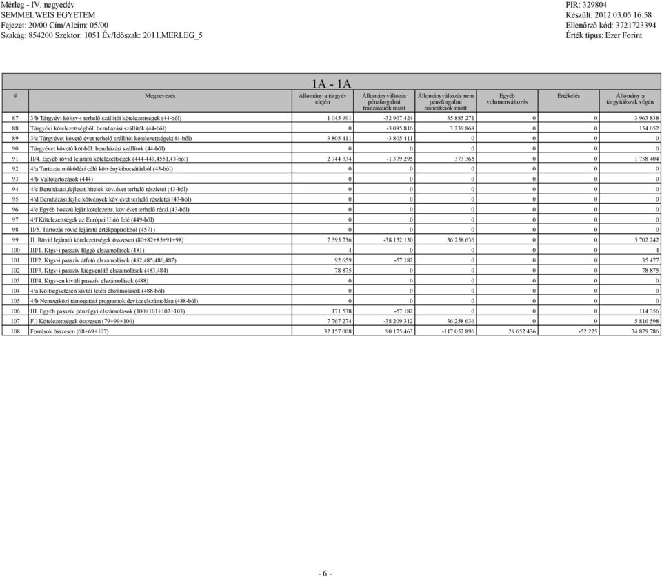 terhelő szállítói kötelezettségek(44-ből) 3 805 411-3 805 411 0 0 0 0 90 Tárgyévet követő köt-ből: beruházási szállítók (44-ből) 0 0 0 0 0 0 91 II/4.