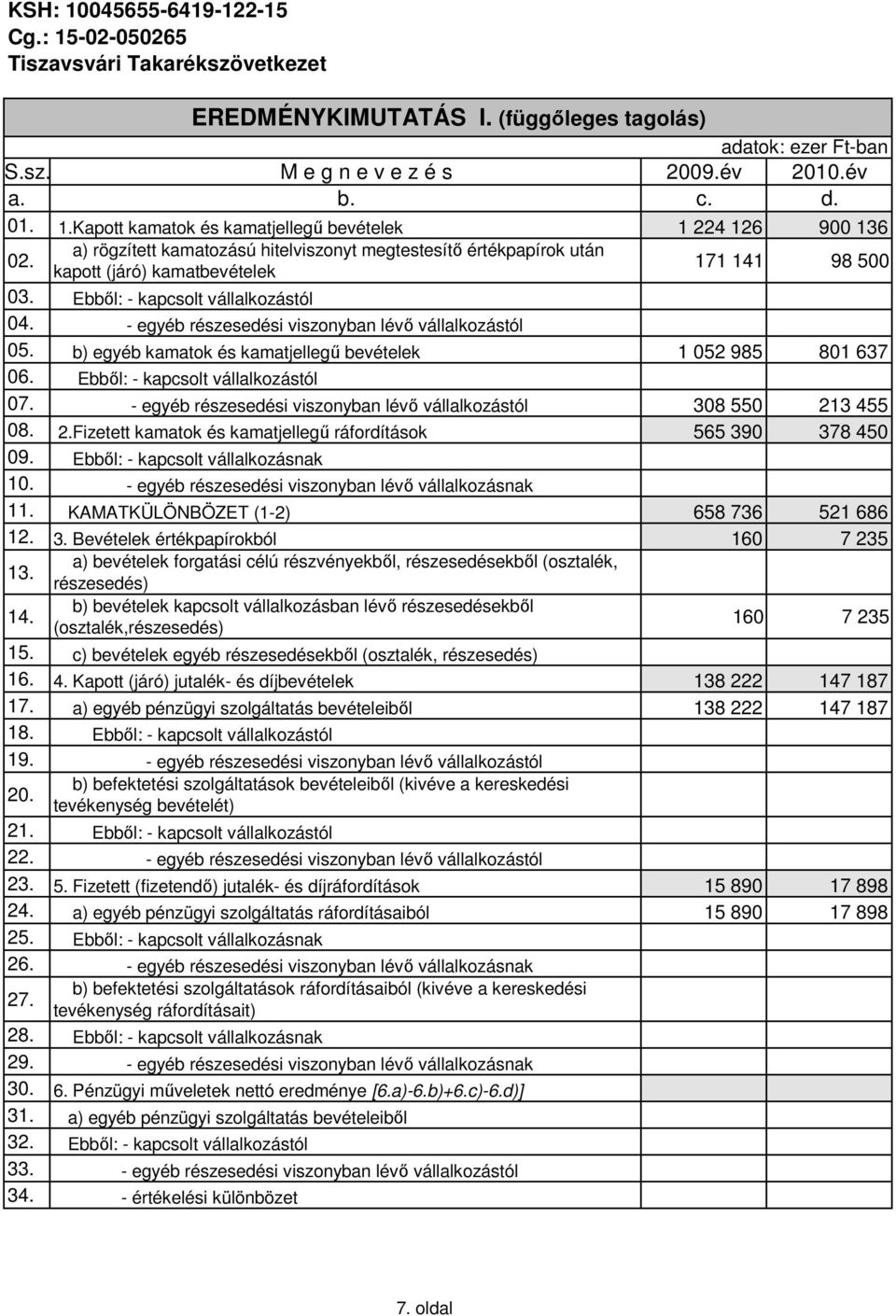 - egyéb részesedési viszonyban lévı vállalkozástól 05. b) egyéb kamatok és kamatjellegő bevételek 1 052 985 801 637 06. Ebbıl: - kapcsolt vállalkozástól 07.