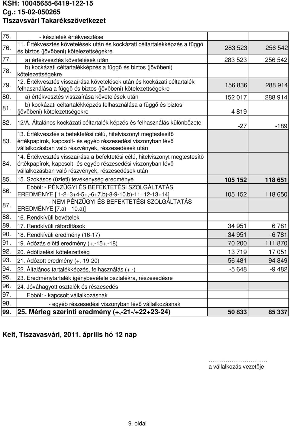 Értékvesztés visszaírása követelések után és kockázati céltartalék felhasználása a függı és biztos (jövıbeni) kötelezettségekre 156 836 288 914 80.