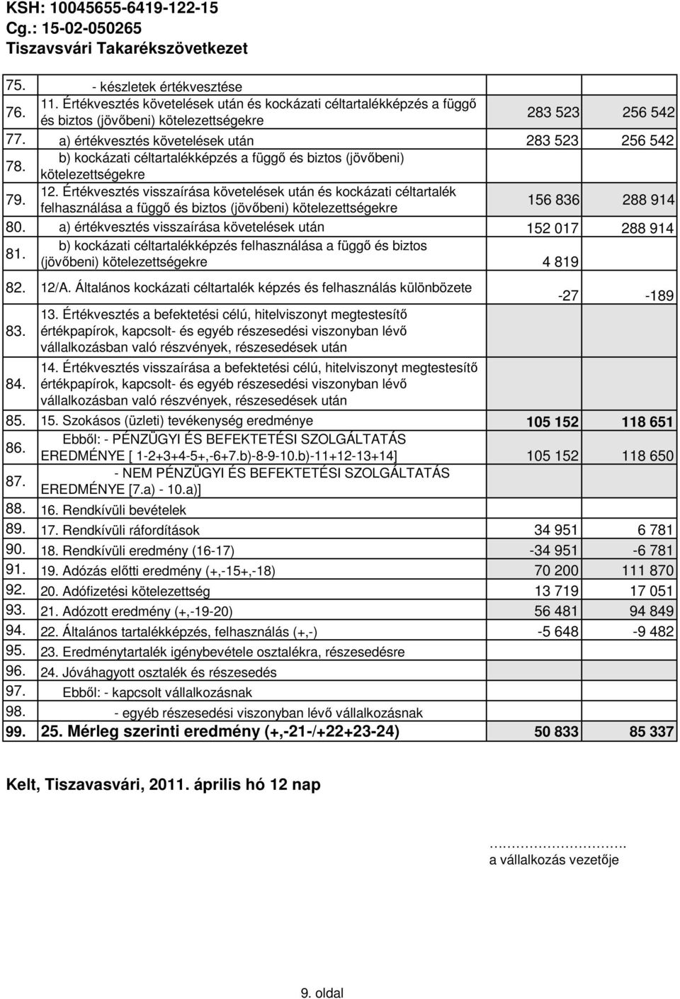 Értékvesztés visszaírása követelések után és kockázati céltartalék felhasználása a függı és biztos (jövıbeni) kötelezettségekre 156 836 288 914 80.