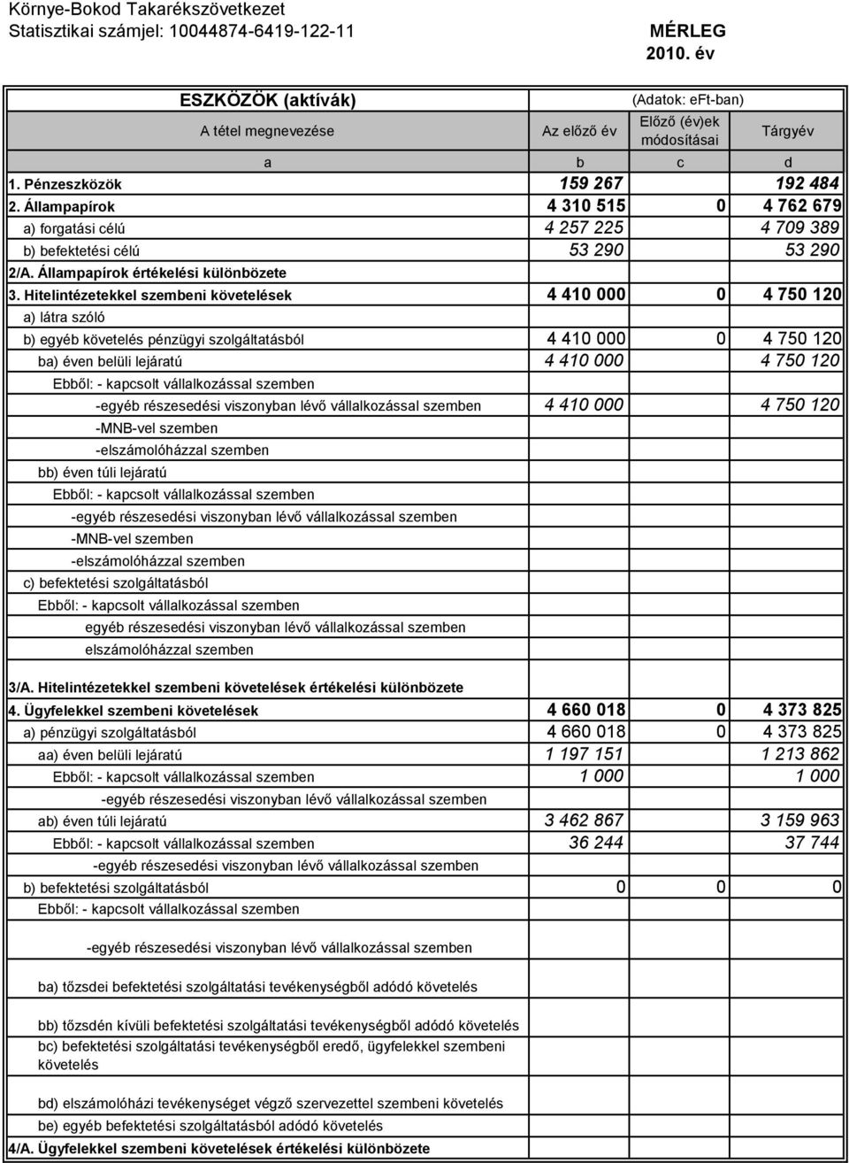 Hitelintézetekkel szembeni követelések 4 410 000 0 4 750 120 a) látra szóló b) egyéb követelés pénzügyi szolgáltatásból 4 410 000 0 4 750 120 ba) éven belüli lejáratú 4 410 000 4 750 120-4 410 000 4