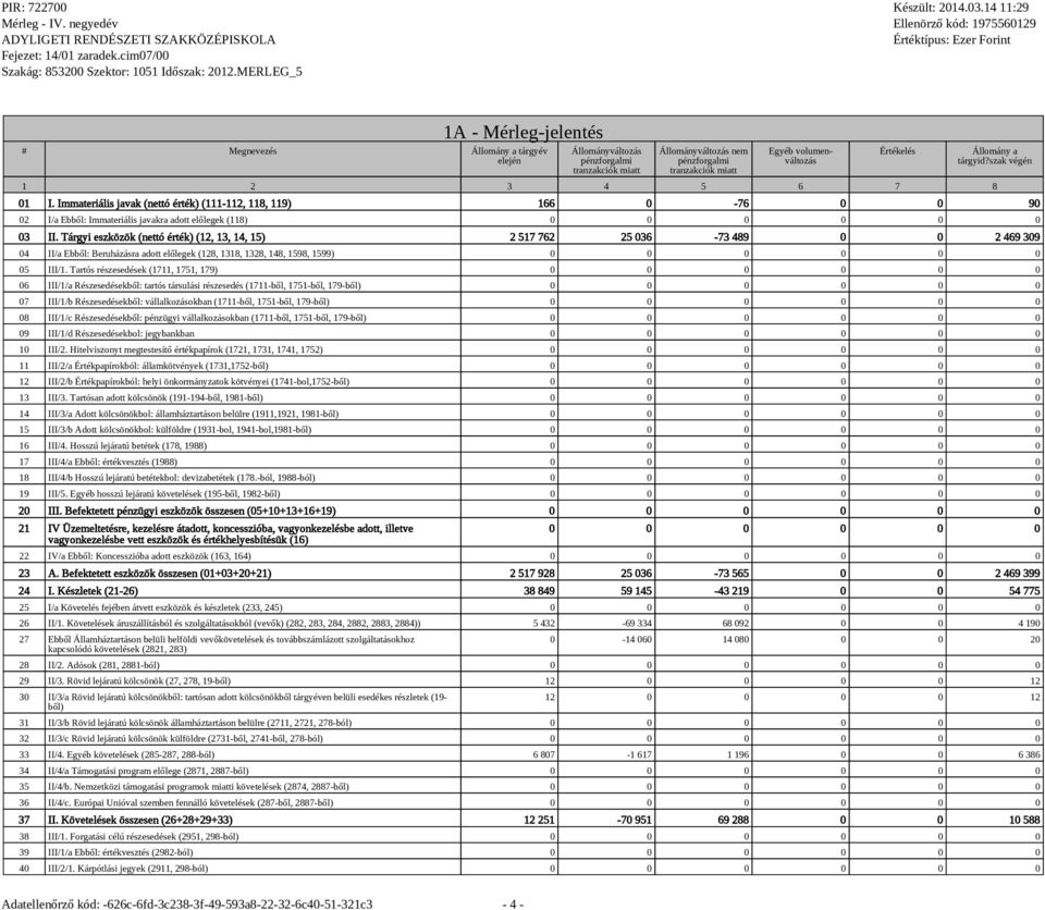 Tárgyi eszközök (nettó érték) (12, 13, 14, 15) 2 517 762 25 036-73 489 0 0 2 469 309 04 II/a Ebből: Beruházásra adott előlegek (128, 1318, 1328, 148, 1598, 1599) 0 0 0 0 0 0 05 III/1.