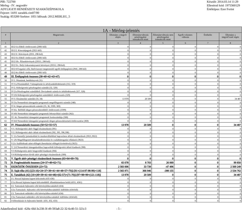 Kötvények (2931, 298-ból) 0 0 0 0 0 0 44 III/2/3/a Ebből: értékvesztés (2981-ből) 0 0 0 0 0 0 45 III/2/3/b. Államkötvények (29311, 298-ból) 0 0 0 0 0 0 46 III/2/3/c.