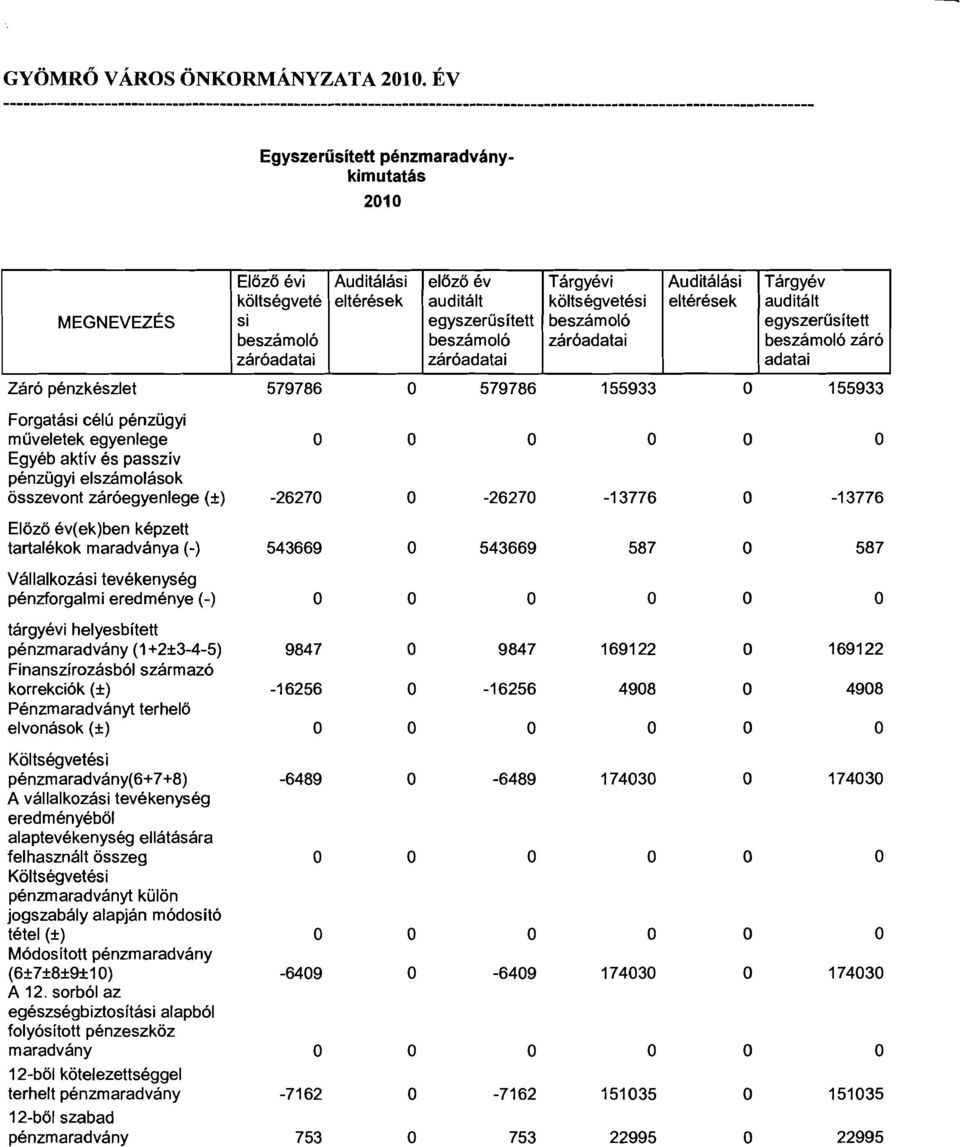 beszámló záró adatai Záró pénzkészlet 579786 579786 155933 155933 Frgatási célú pénzügyi műveletek egyenlege Egyéb aktív és passzív pénzügyi elszámlásk összevnt záróegyenlege (±) -26270-26270