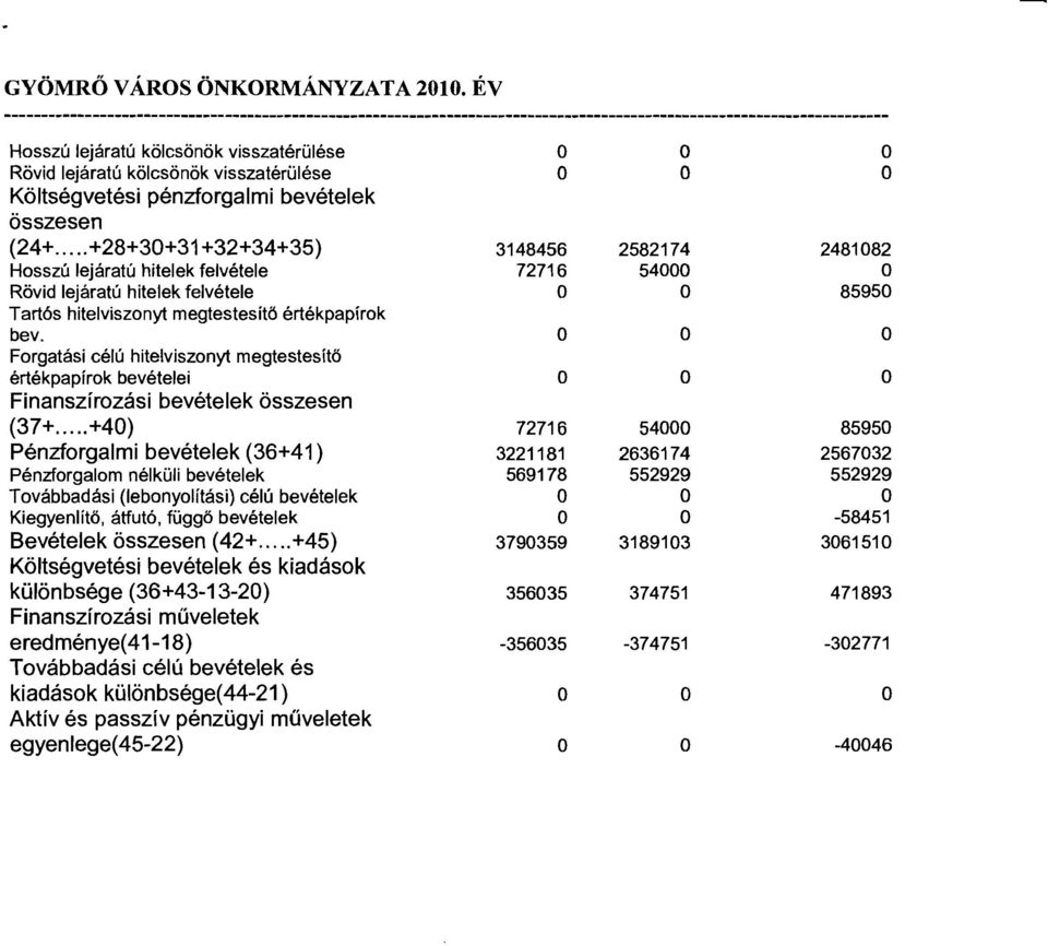 Frgatási célú hitelvisznyt megtestesítő értékpapírk bevételei Finanszírzási bevételek összesen (37+.