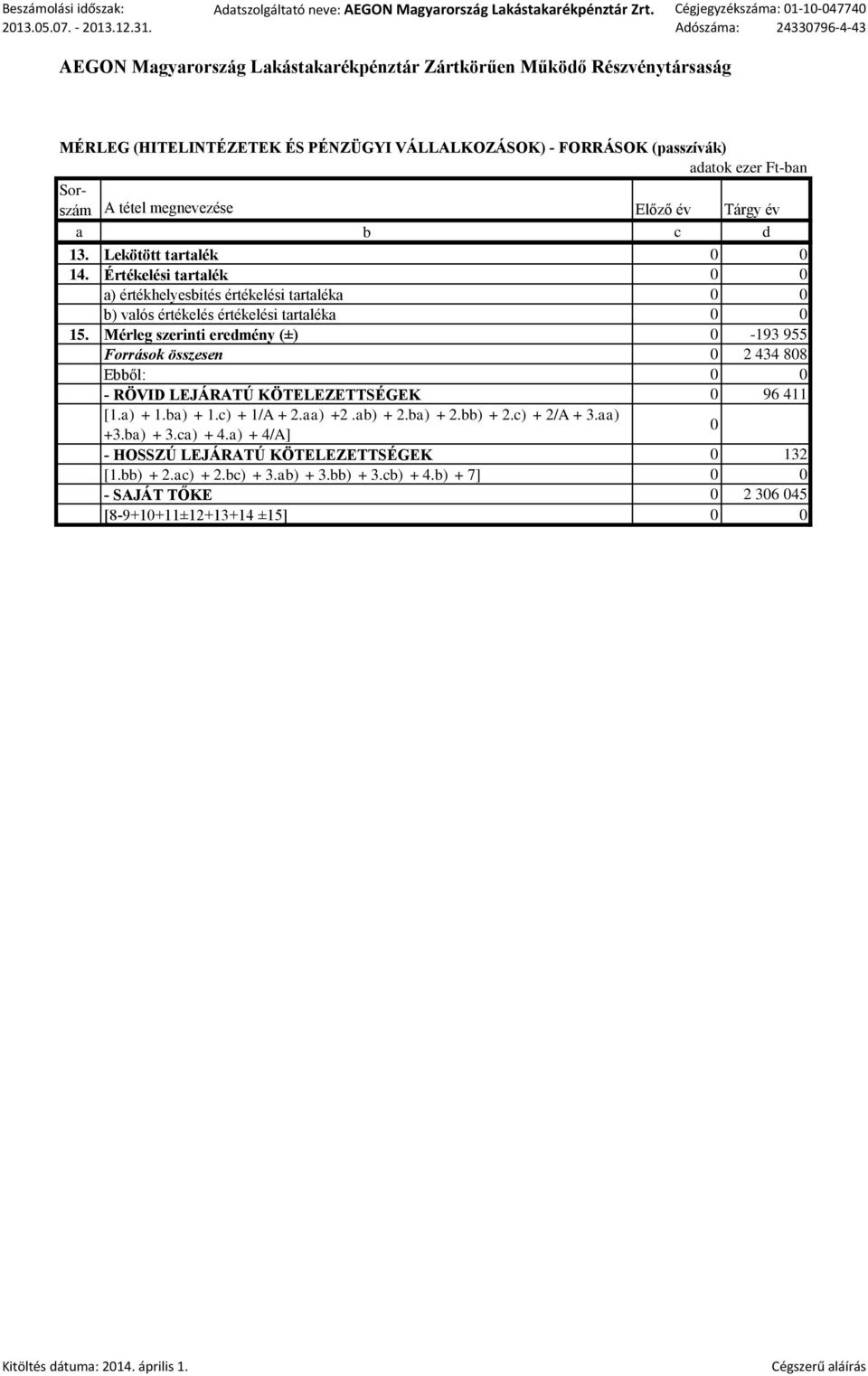 Mérleg szerinti eredmény (±) 0-193 955 Források összesen 0 2 434 808 Ebből: - RÖVID LEJÁRATÚ KÖTELEZETTSÉGEK 0 96 411 [1.a) + 1.ba) + 1.