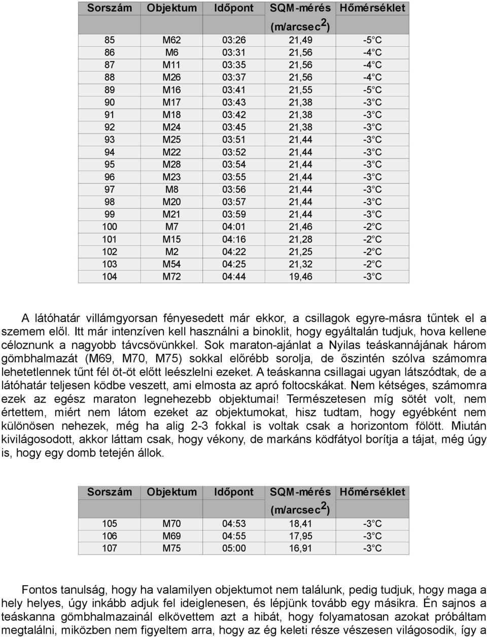 04:01 21,46-2 C 101 M15 04:16 21,28-2 C 102 M2 04:22 21,25-2 C 103 M54 04:25 21,32-2 C 104 M72 04:44 19,46-3 C A látóhatár villámgyorsan fényesedett már ekkor, a csillagok egyre-másra tűntek el a