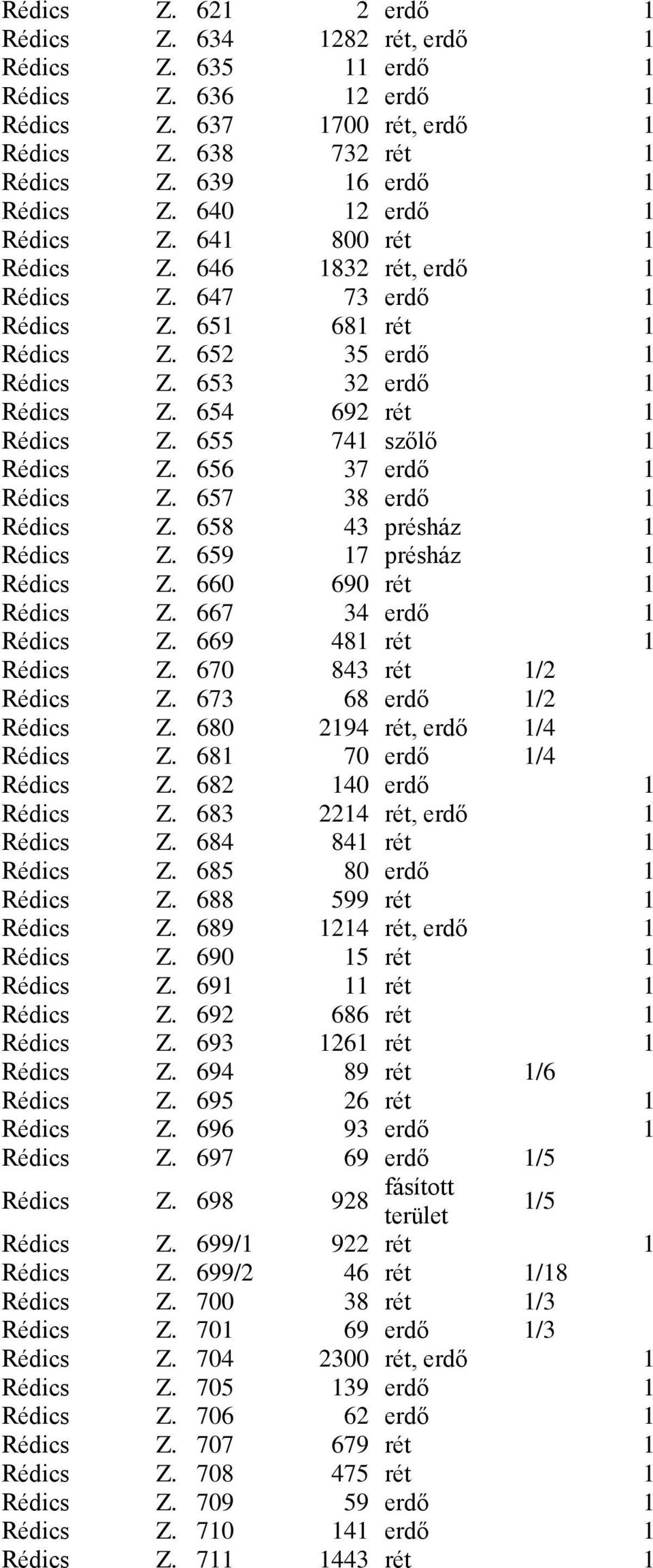 656 37 erdő Rédics Z. 657 38 erdő Rédics Z. 658 43 présház Rédics Z. 659 7 présház Rédics Z. 660 690 rét Rédics Z. 667 34 erdő Rédics Z. 669 48 rét Rédics Z. 670 843 rét /2 Rédics Z.