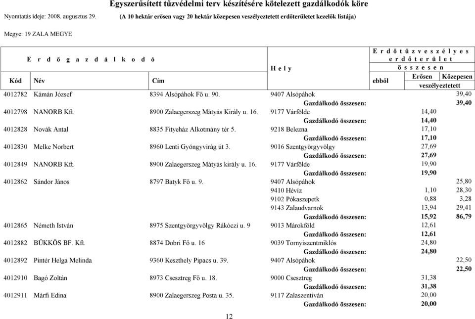 9218 Belezna 17,10 Gazdálkodó : 17,10 4012830 Melke Norbert 8960 Lenti Gyöngyvirág út 3. 9016 Szentgyörgyvölgy 27,69 Gazdálkodó : 27,69 4012849 NANORB Kft. 8900 Zalaegerszeg Mátyás király u. 16.