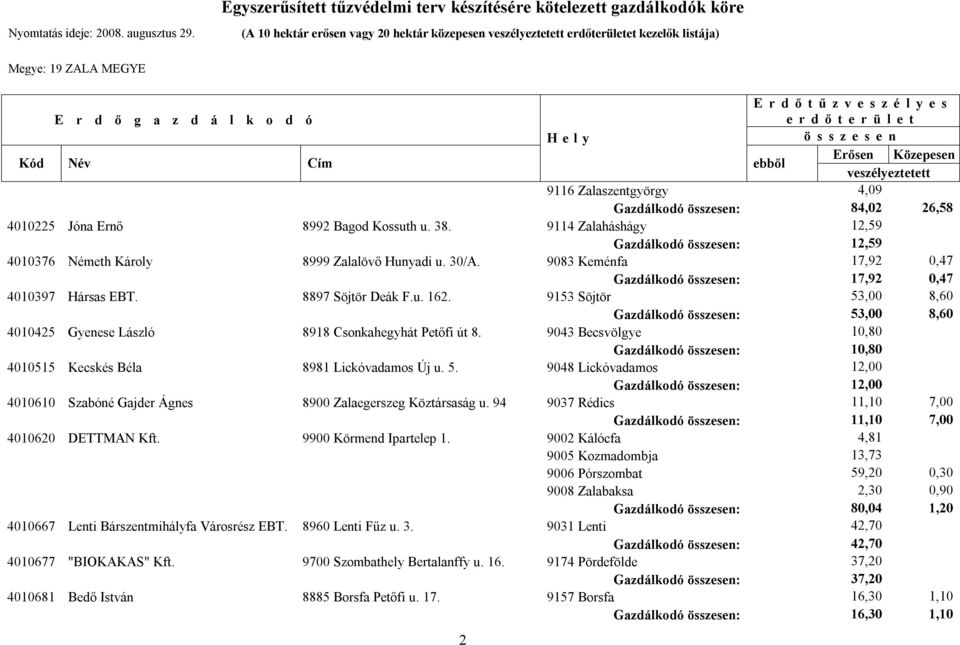 9153 Söjtör 53,00 8,60 Gazdálkodó : 53,00 8,60 4010425 Gyenese László 8918 Csonkahegyhát Petőfi út 8. 9043 Becsvölgye 10,80 Gazdálkodó : 10,80 4010515 Kecskés Béla 8981 Lickóvadamos Új u. 5. 9048 Lickóvadamos 12,00 Gazdálkodó : 12,00 4010610 Szabóné Gajder Ágnes 8900 Zalaegerszeg Köztársaság u.