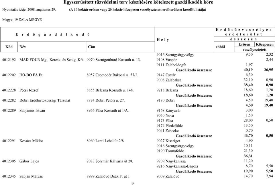 9147 Csatár 6,30 9008 Zalabaksa 32,10 0,90 Gazdálkodó : 38,40 0,90 4012228 Pécsi József 8855 Belezna Kossuth u. 148.