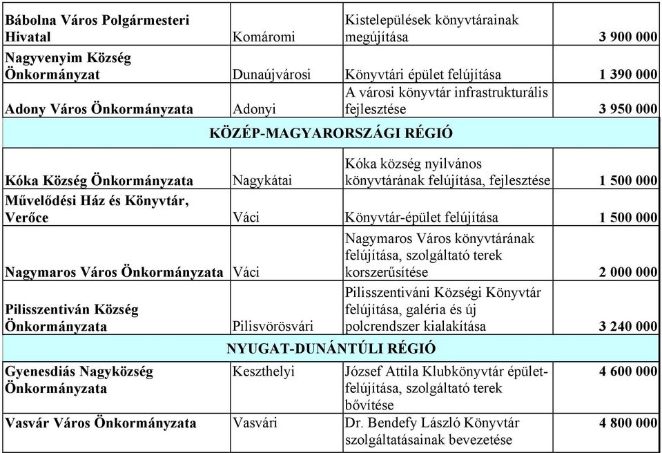 Könyvtár-épület felújítása 1 500 000 Nagymaros Város könyvtárának felújítása, szolgáltató terek Nagymaros Város Váci korszerűsítése 2 000 000 Pilisszentiván Község Gyenesdiás Nagyközség