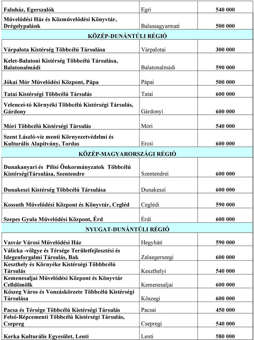 Többcélú Kistérségi Társulás, Gárdony Gárdonyi 600 000 Móri Többcélú Kistérségi Társulás Móri 540 000 Szent László-víz menti Környezetvédelmi és Kulturális Alapítvány, Tordas Ercsi 600 000