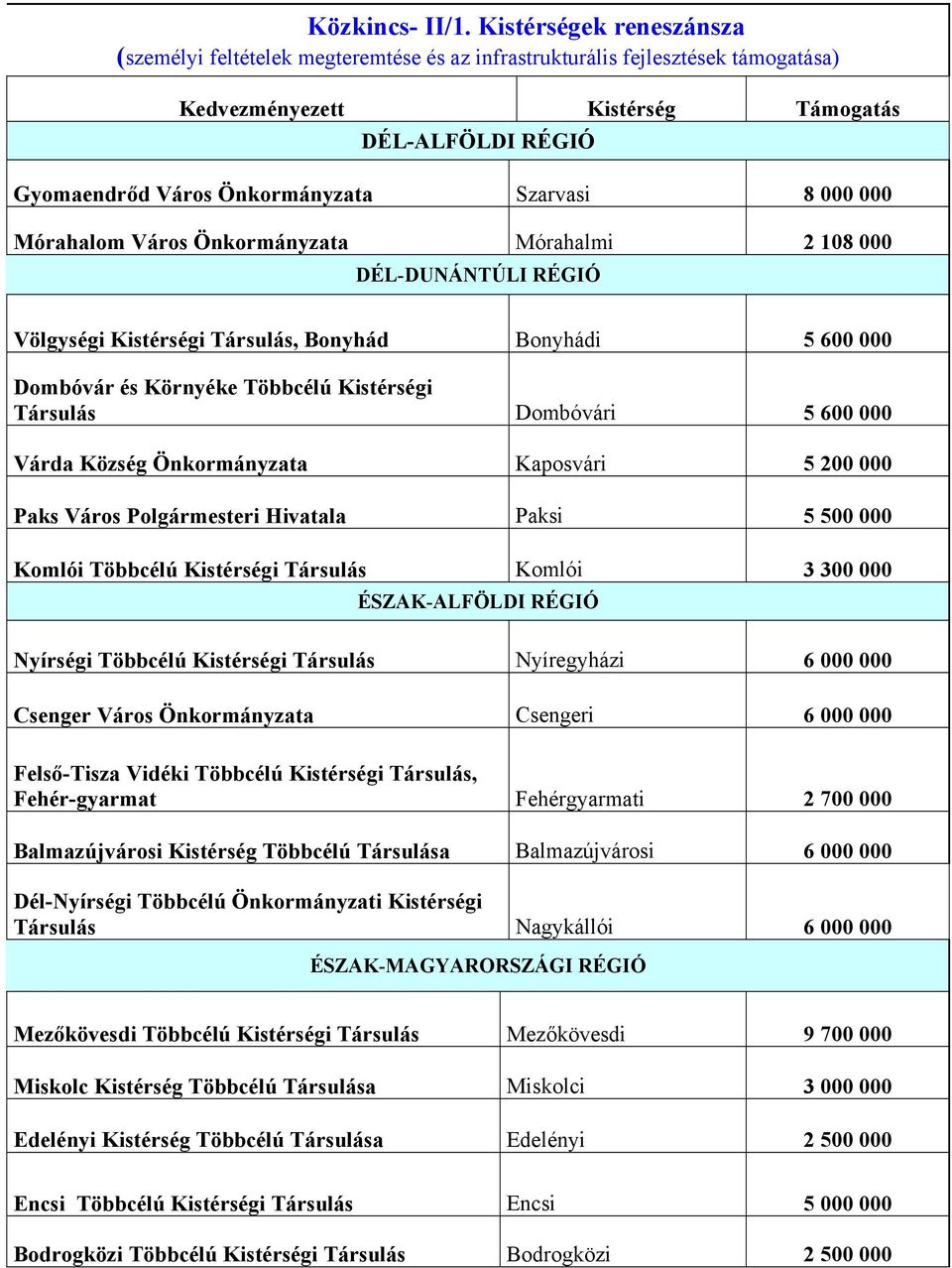 Mórahalom Város Mórahalmi 2 108 000 DÉL-DUNÁNTÚLI RÉGIÓ Völgységi Kistérségi Társulás, Bonyhád Bonyhádi 5 600 000 Dombóvár és Környéke Többcélú Kistérségi Társulás Dombóvári 5 600 000 Várda Község