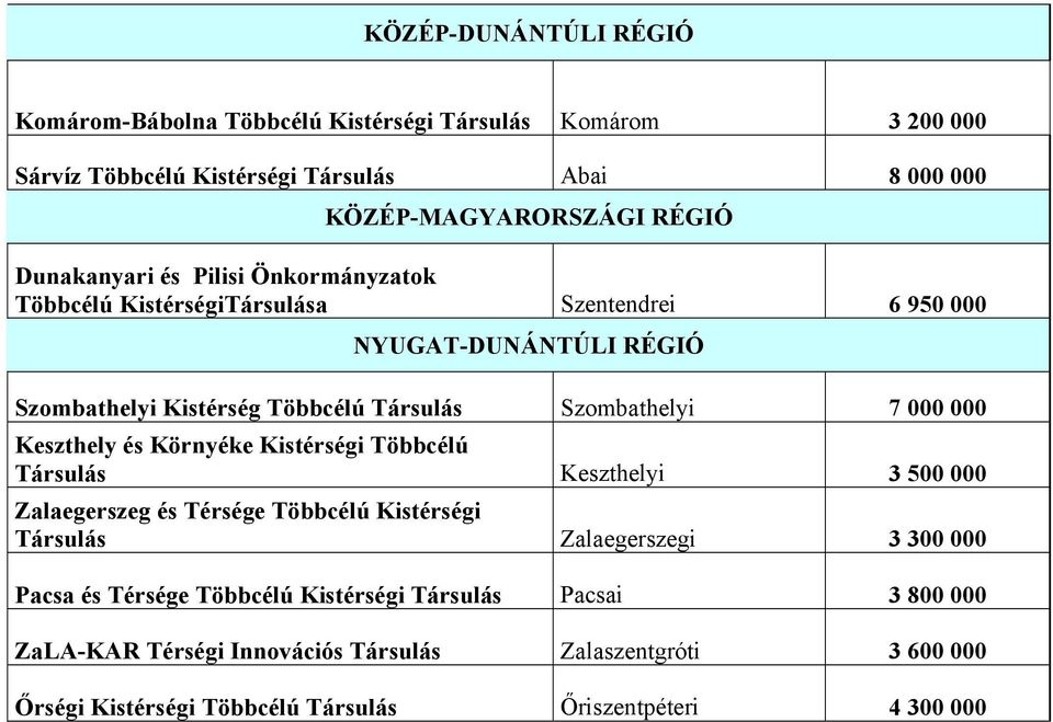 000 000 Keszthely és Környéke Kistérségi Többcélú Társulás Keszthelyi 3 500 000 Zalaegerszeg és Térsége Többcélú Kistérségi Társulás Zalaegerszegi 3 300 000 Pacsa és