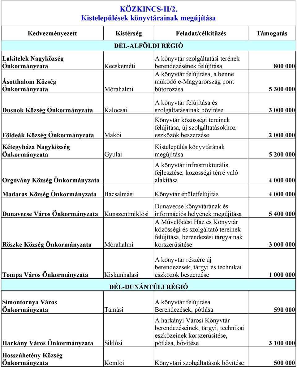 Kecskeméti Mórahalmi Kalocsai Makói Gyulai A könyvtár szolgáltatási terének berendezésének felújítása 800 000 A könyvtár felújítása, a benne működő e-magyarország pont bútorozása 5 300 000 A könyvtár