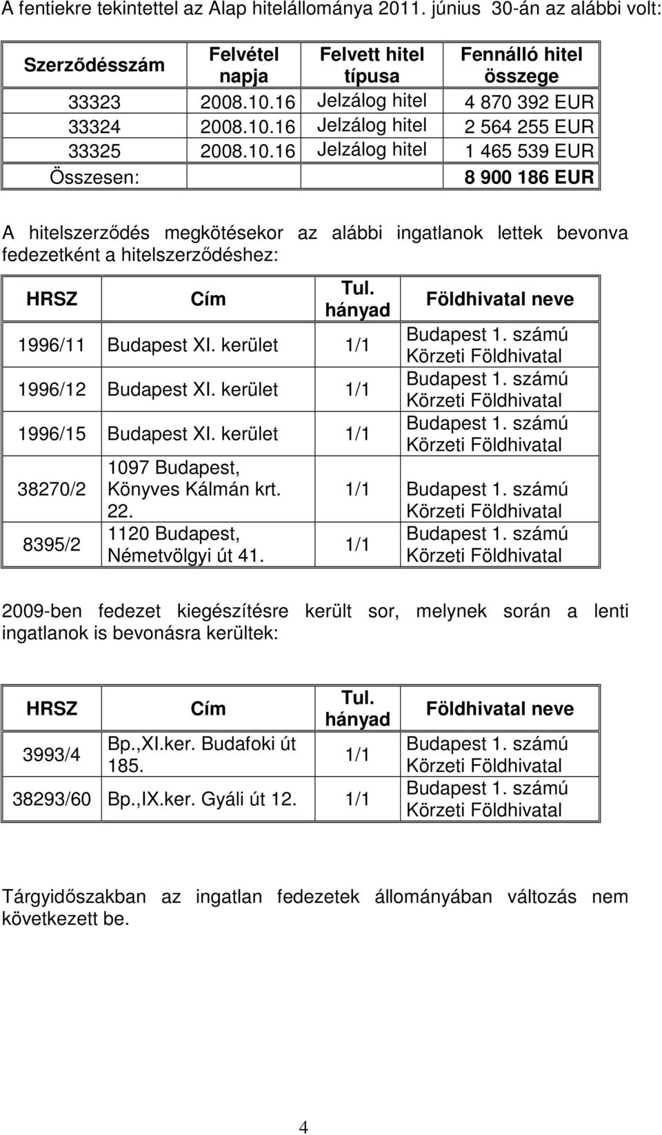 16 Jelzálog hitel 2 564 255 EUR 33325 2008.10.