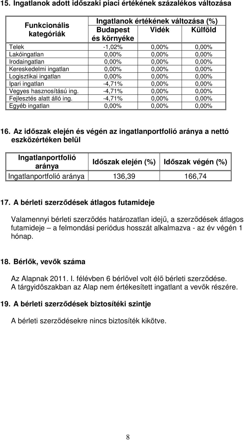 -4,71% 0,00% 0,00% Egyéb ingatlan 0,00% 0,00% 0,00% 16.