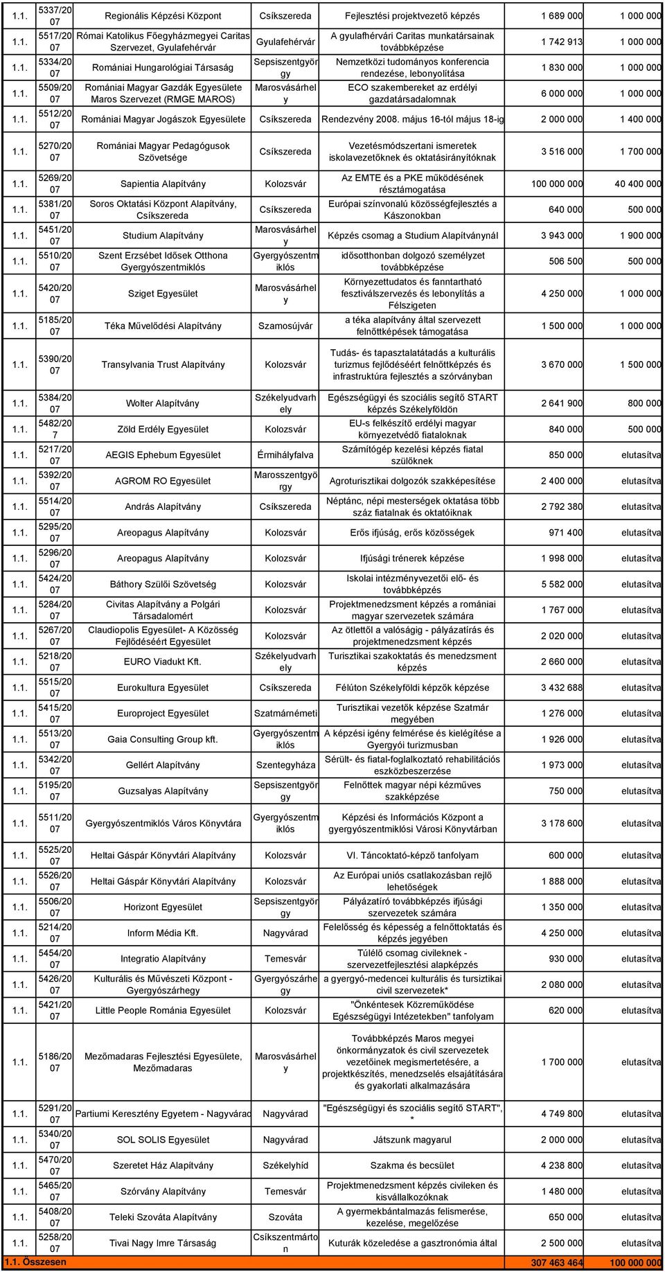 zakembereket az erdéli gazdatáradalomnak 1 742 913 1 000 000 1 830 000 1 000 000 6 000 000 1 000 000 Romániai Magar Jogázok Egeülete Rendezvén 2008.