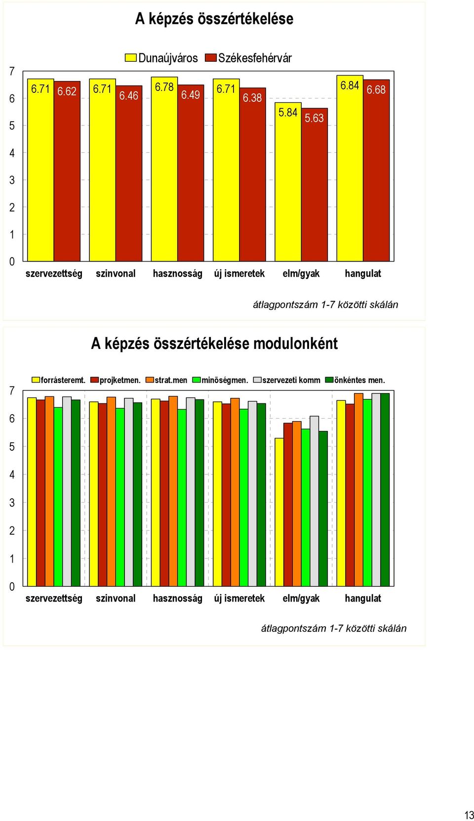 képzés összértékelése modulonként 7 forrásteremt. projketmen. strat.men minõségmen. szervezeti komm önkéntes men.