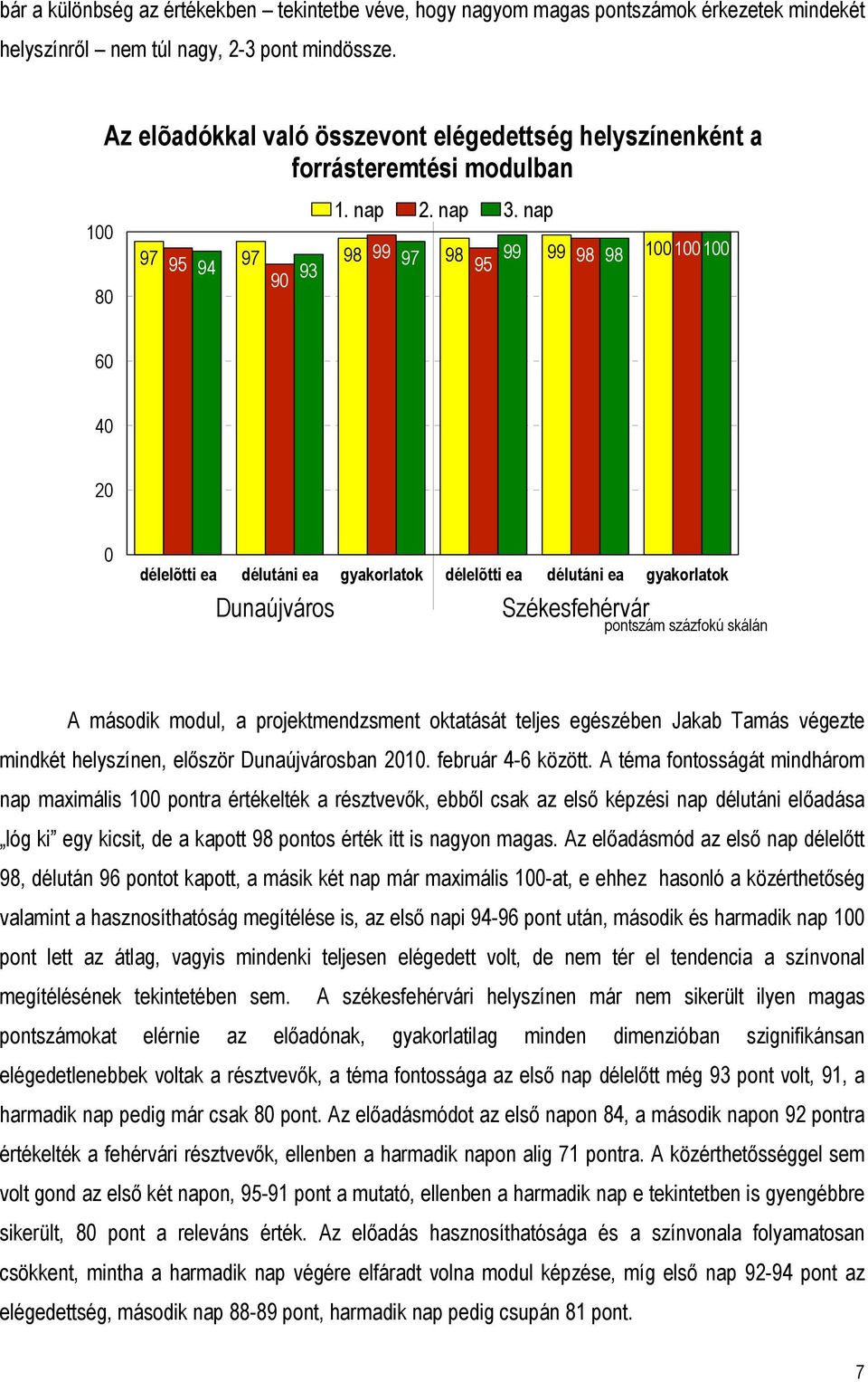 gyakorlatok Dunaújváros Székesfehérvár pontszám százfokú skálán A második modul, a projektmendzsment oktatását teljes egészében Jakab Tamás végezte mindkét helyszínen, először Dunaújvárosban 21.