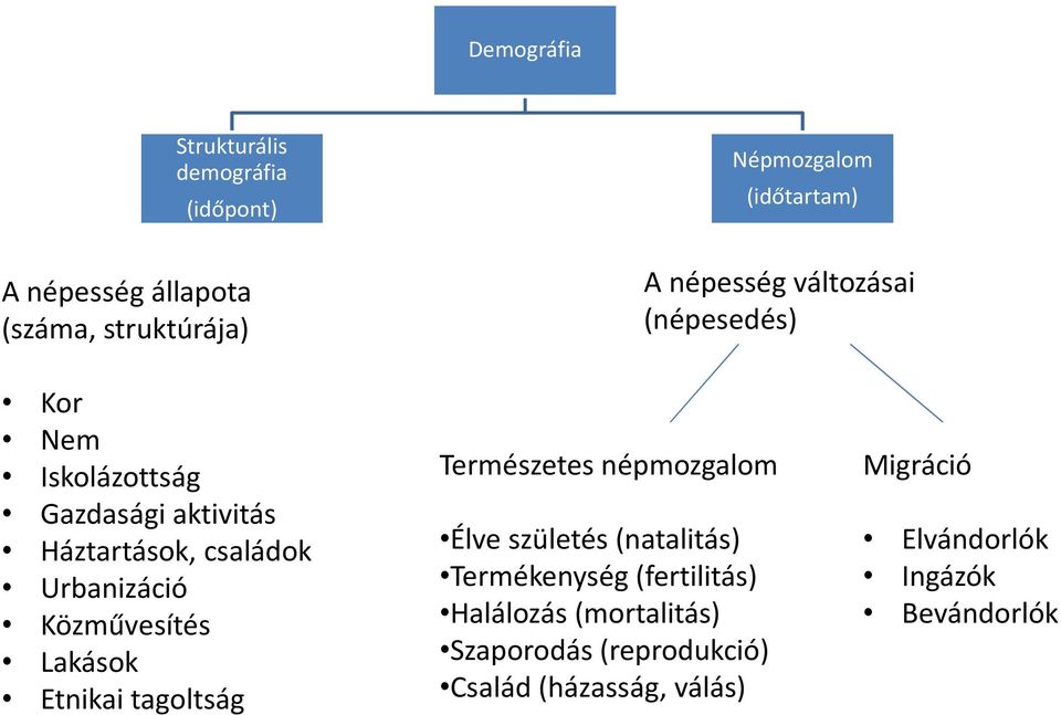 Közművesítés Lakások Etnikai tagoltság Természetes népmozgalom Élve születés (natalitás) Termékenység