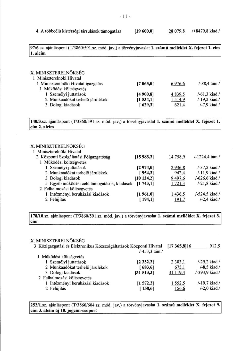 / [4 900,8 ] [1 534,1 ] [ 629,3 ] 4 839,5 /-61,3 kiad./ 1 514,9 /-19,2 kiad./ 621,4 /-7,9 kiad./ 140/3.sz. ajánláspont (T/3860/591.sz. mód. jav,) a törvényjavaslat 1. számú melléklet X. fejezet 1. 2.