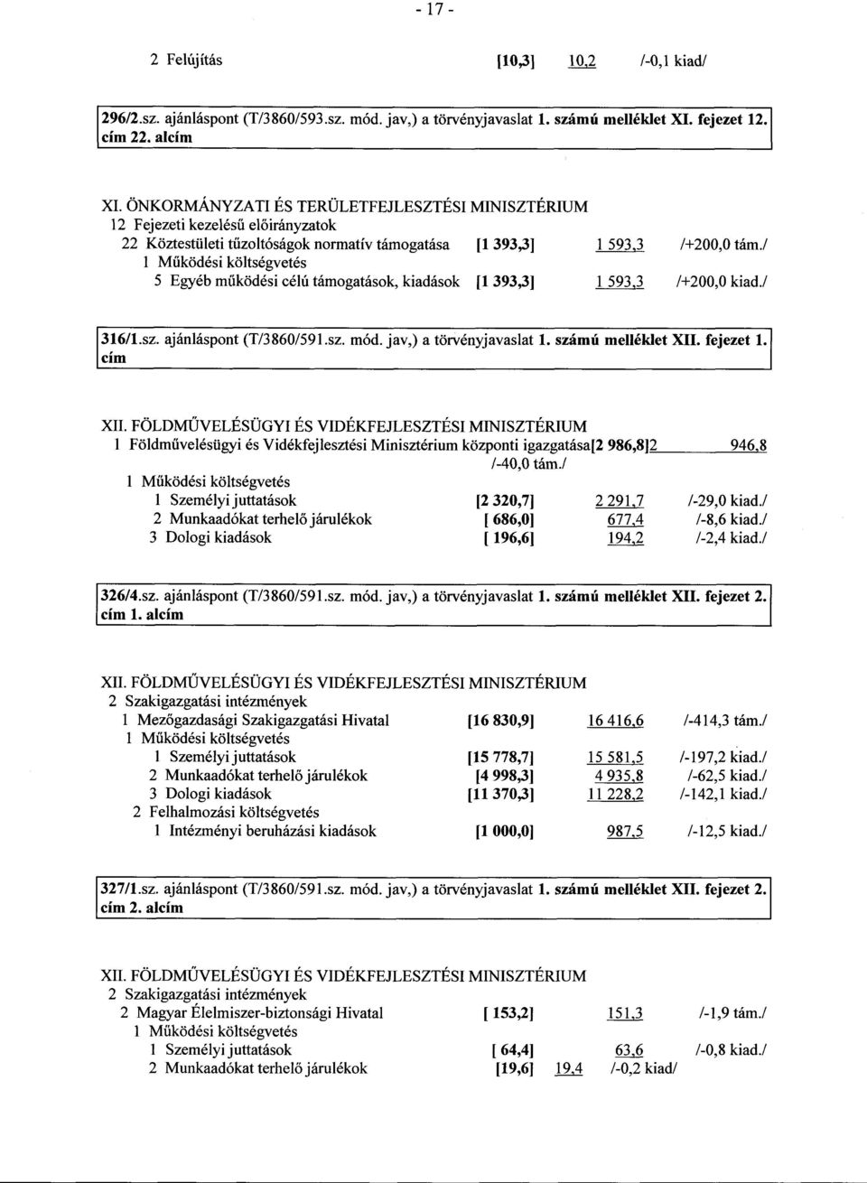 / 1 Működési költségvetés 5 Egyéb m űködési célú támogatások, kiadások [1 393,3] 1 593,3 /+200,0 kiad./ 316/1.sz. ajánláspont (T/3860/591.sz. mód. jav,) a törvényjavaslat 1. számú melléklet XII.