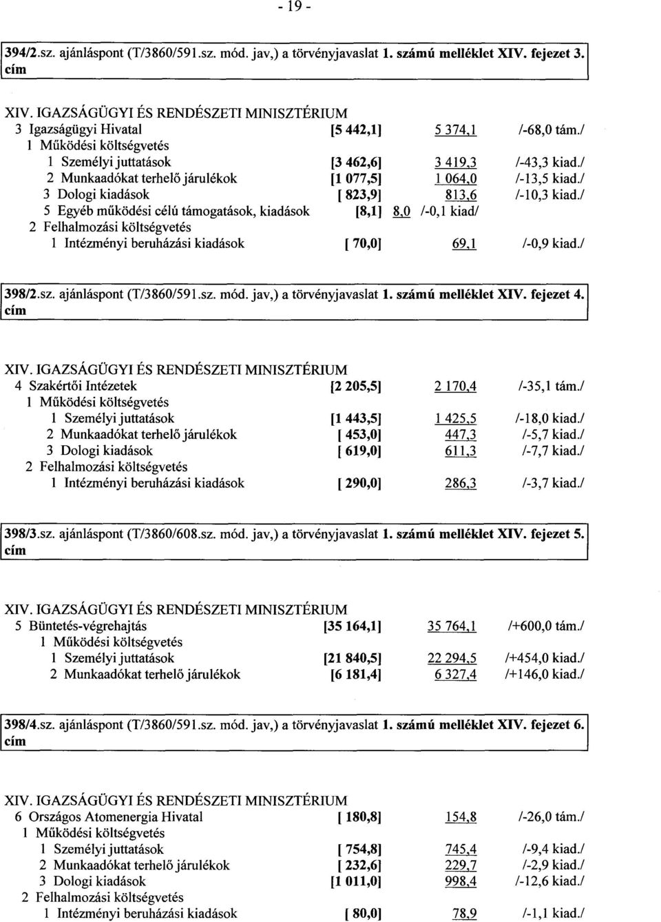 / 5 Egyéb működési célú támogatások, kiadások [8,1] 8 0 /-0,1 kiad/ 2 Felhalmozási költségvetés 1 Intézményi beruházási kiadások [ 70,0] 691 /-0,9 kiad./ 398/2.sz. ajánláspont (T/3860/591.sz. mód.