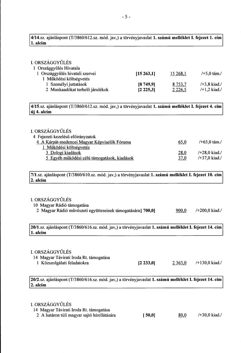 / 2 Munkaadókat terhel ő járulékok [2 225,3] 2 226,5 1+1,2 kiad./ 4/15.sz. ajánláspont (T/3860/612.sz. mód. jav,) a törvényjavaslat 1. számú melléklet I. fejezet 4. új 4. al I.