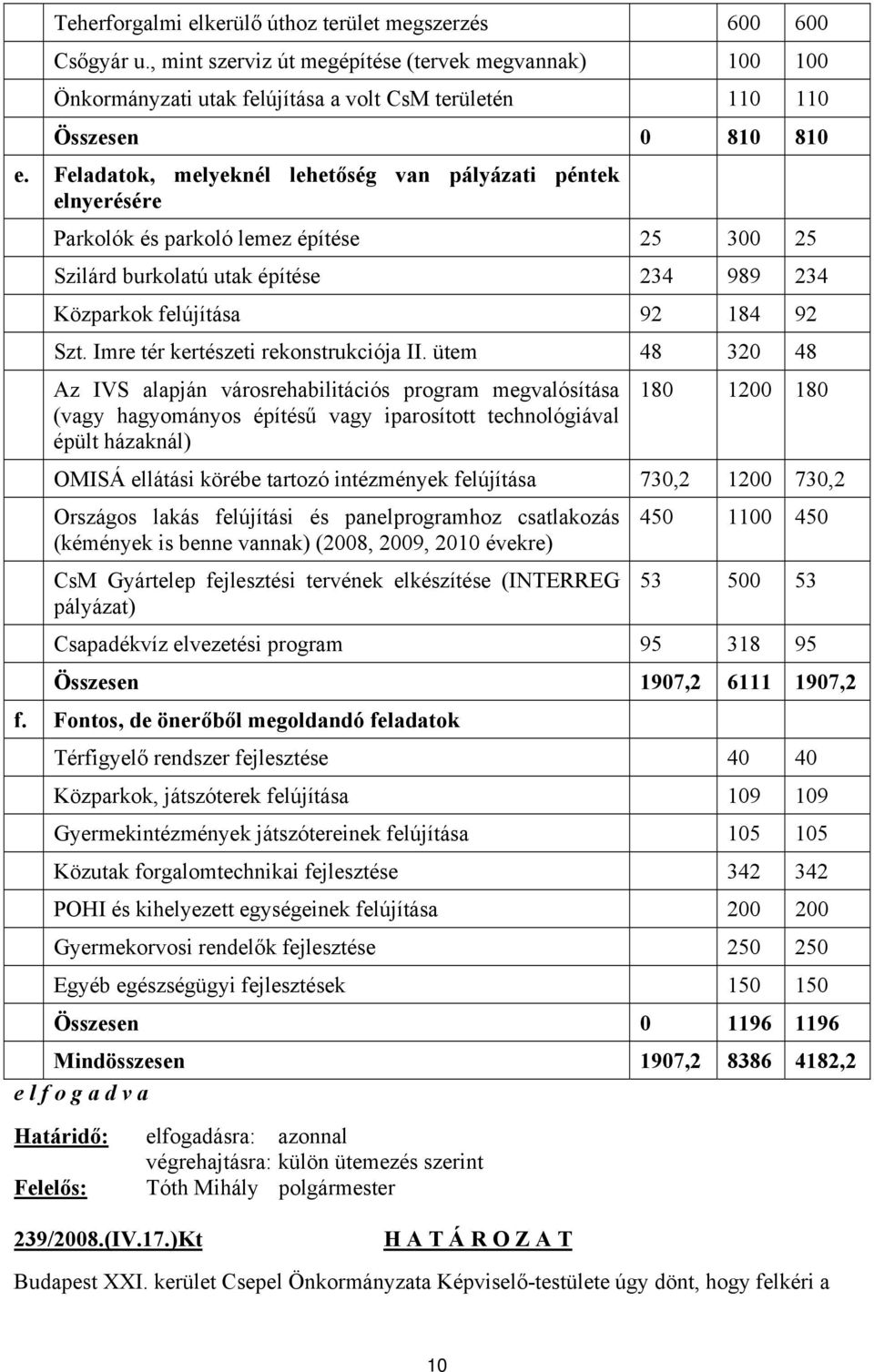 Feladatok, melyeknél lehetőség van pályázati péntek elnyerésére Parkolók és parkoló lemez építése 25 300 25 Szilárd burkolatú utak építése 234 989 234 Közparkok felújítása 92 184 92 Szt.