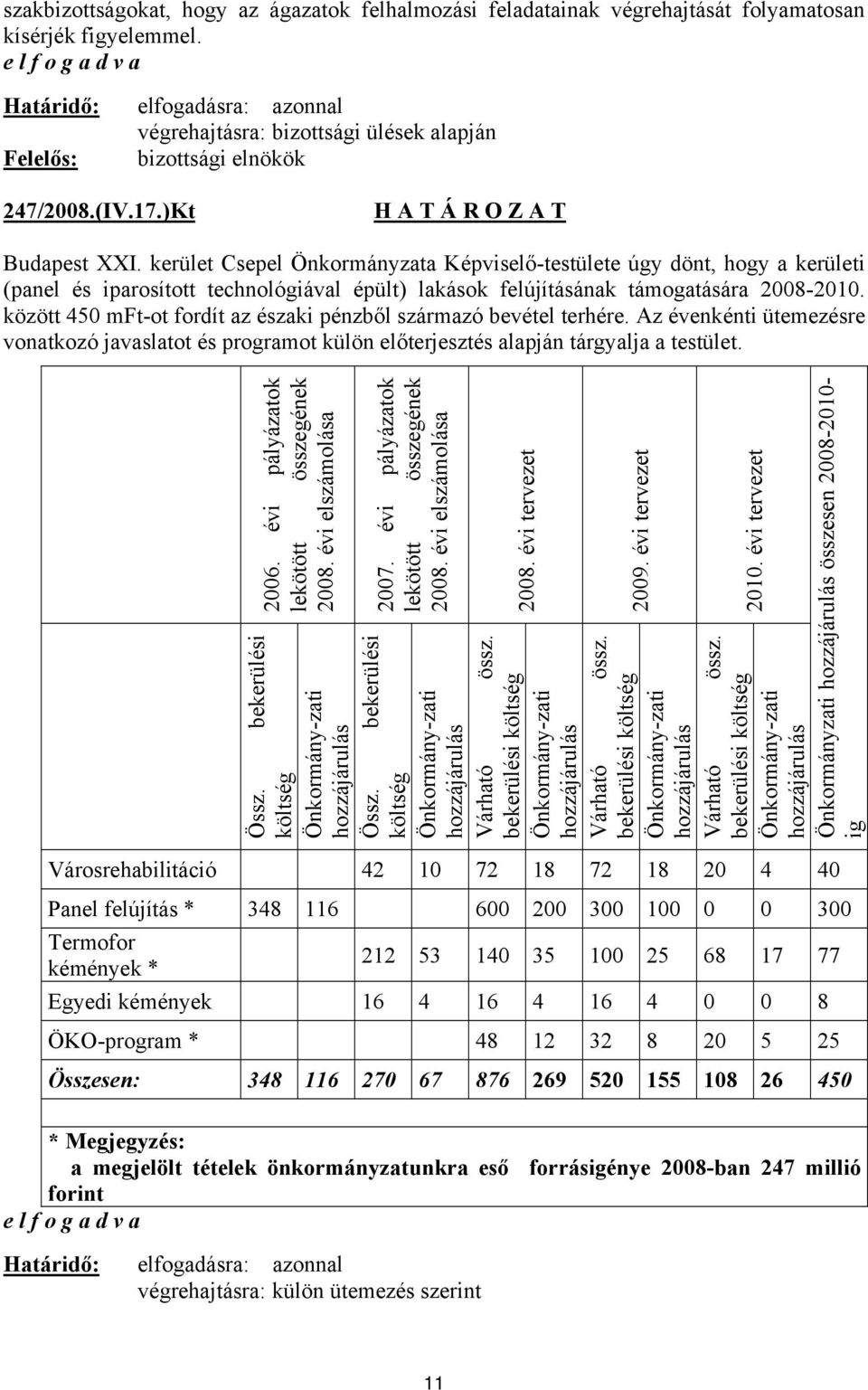között 450 mft-ot fordít az északi pénzből származó bevétel terhére. Az évenkénti ütemezésre vonatkozó javaslatot és progra külön el jesztés alapján tárgyalja a testület. mot 2006.