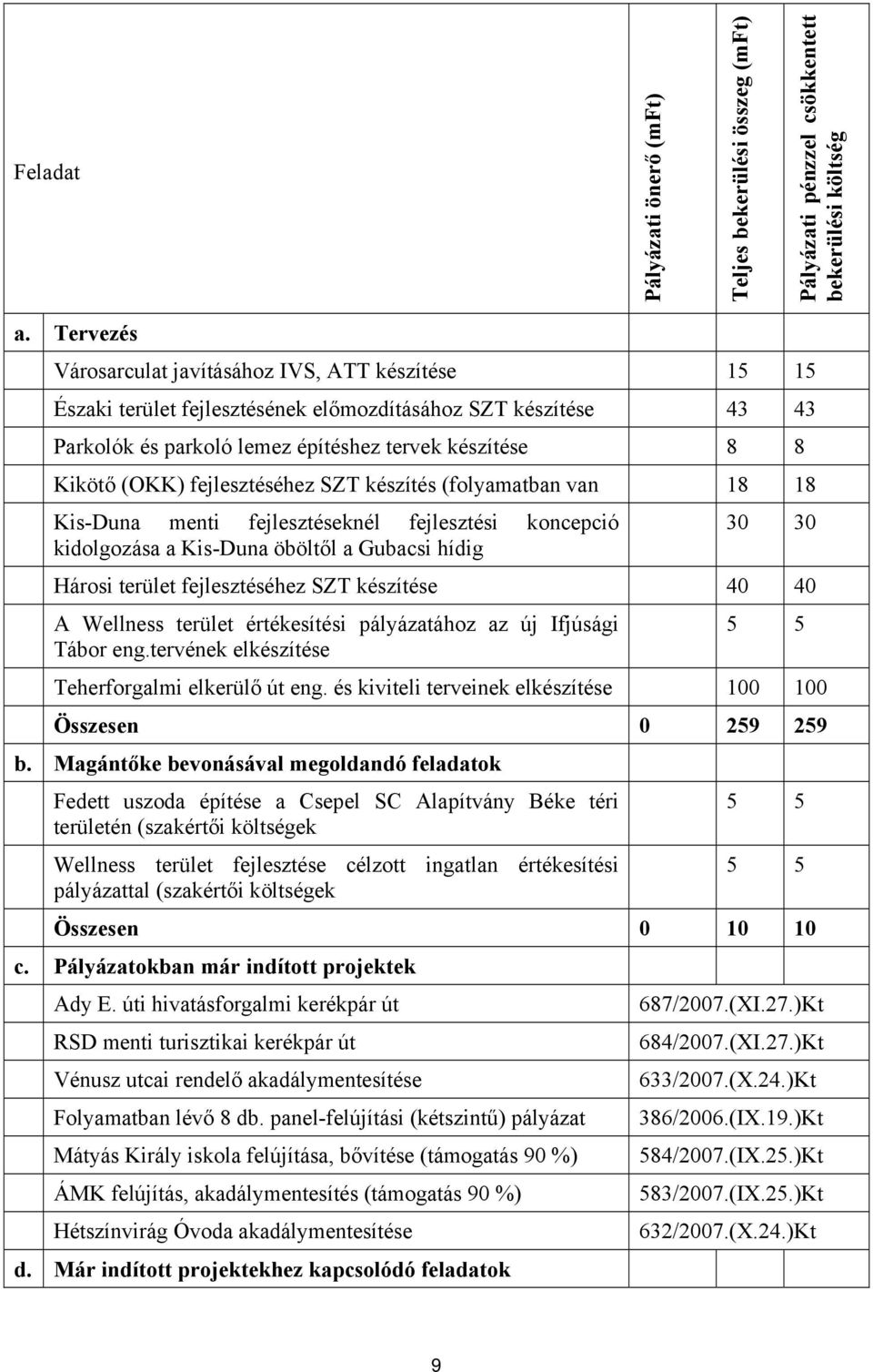 fejlesztéséhez SZT készítés (folyamatban van 18 18 Kis-Duna menti fejlesztéseknél fejlesztési koncepció kidolgozása a Kis-Duna öböltől a Gubacsi hídig 30 30 Hárosi terület fejlesztéséhez SZT