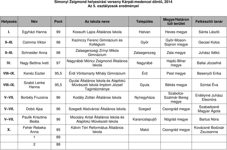 Schneider Anna 98 Zalaegerszegi Zrínyi Mikós Gimnázium Zalaegerszeg Zala megye Juhász Ildikó IV.