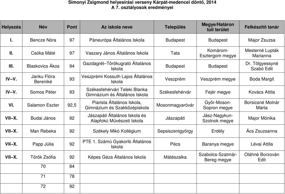 Budai János 92 Gazdagrét Törökugrató Általános Veszprémi Kossuth Lajos Általános Székesfehérvári Teleki Blanka Gimnázium és Általános Piarista Általános, Gimnázium és Szakközépiskola Jászapáti