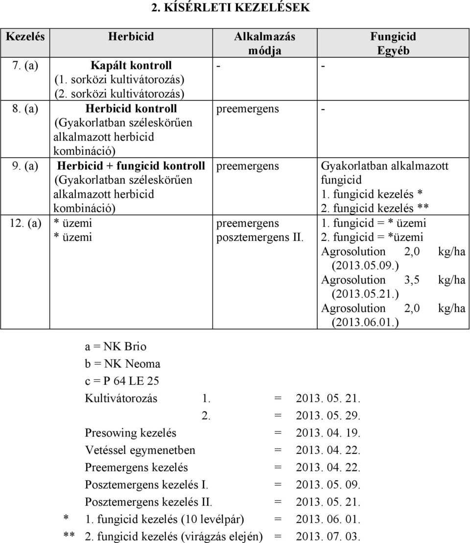 (a) Herbicid + fungicid kontroll preemergens (Gyakorlatban széleskörűen alkalmazott herbicid kombináció) 12. (a) * üzemi * üzemi preemergens posztemergens II.