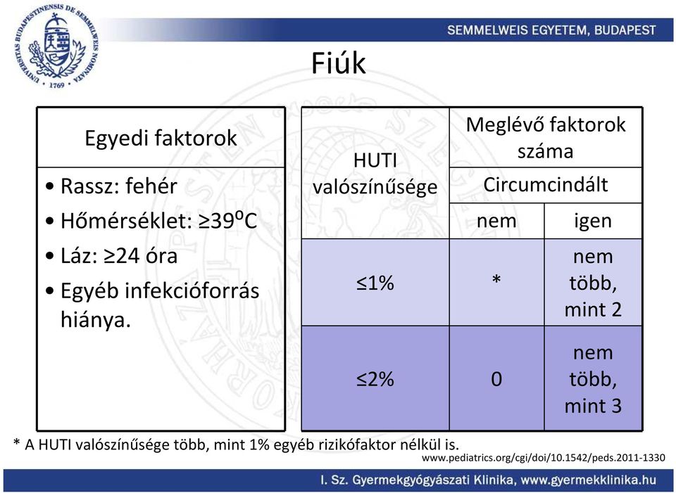 HUTI valószínűsége Meglévőfaktorok száma Circumcindált 1% * 2% 0 több,