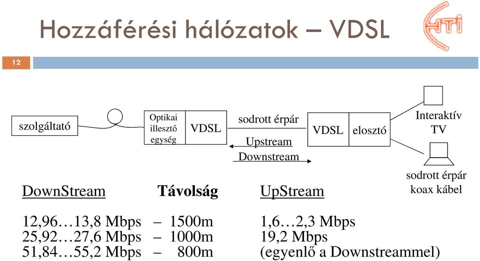 elosztó Interaktív TV sodrott érpár koax kábel 12,96 13,8 Mbps 1500m 1,6