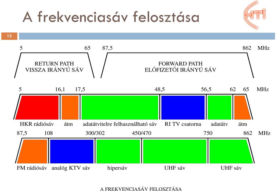 adatátvitelre felhasználható sáv RI TV csatorna adatátv átm 87,5 108 300/302 450/470