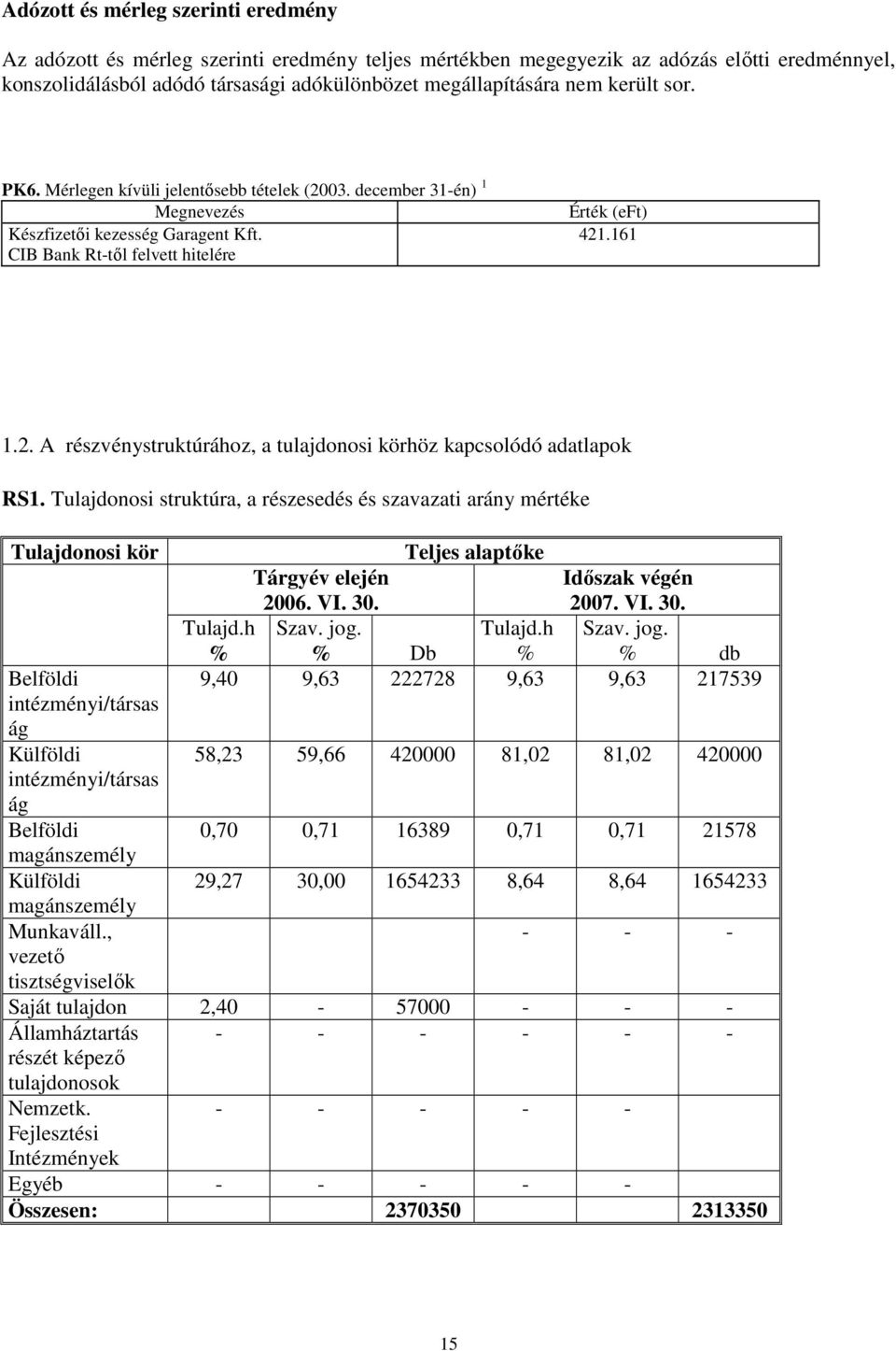 Tulajdonosi struktúra, a részesedés és szavazati arány mértéke Tulajdonosi kör Belföldi intézményi/társas ág Külföldi intézményi/társas ág Belföldi magánszemély Külföldi magánszemély Munkaváll.
