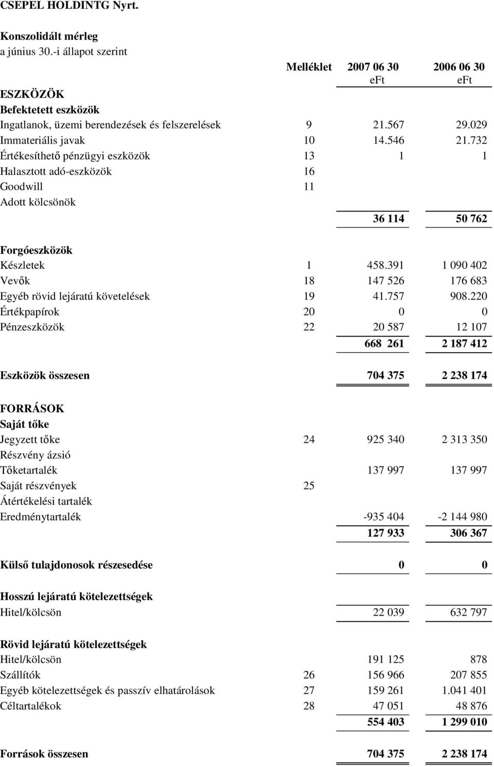 391 1 090 402 Vevık 18 147 526 176 683 Egyéb rövid lejáratú követelések 19 41.757 908.