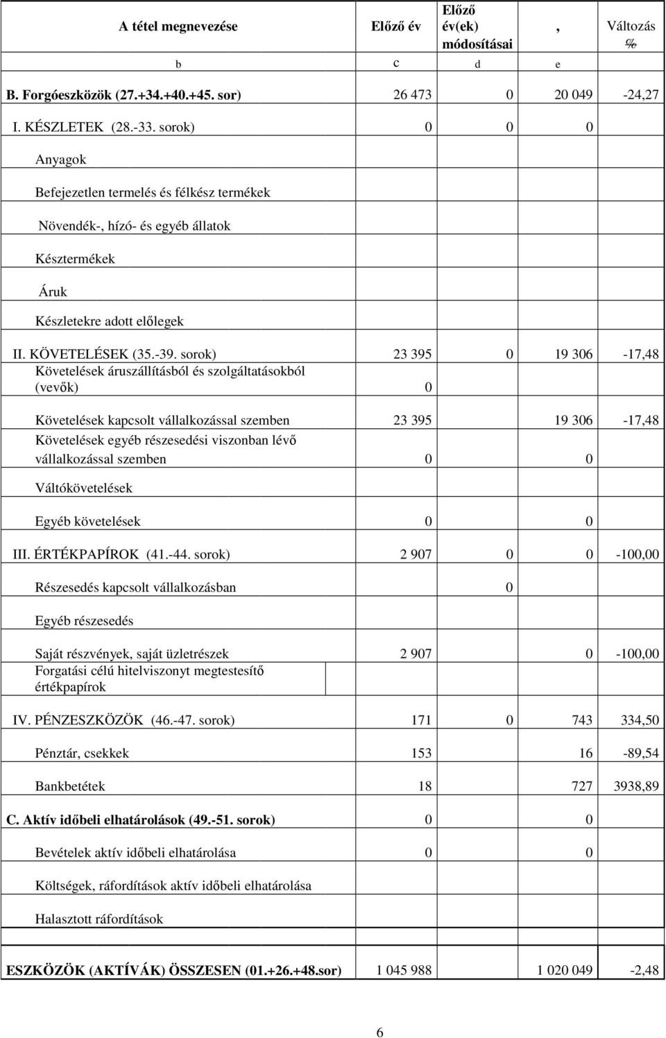 sorok) 23 395 0 19 306-17,48 Követelések áruszállításból és szolgáltatásokból (vevık) 0 Követelések kapcsolt vállalkozással szemben 23 395 19 306-17,48 Követelések egyéb részesedési viszonban lévı