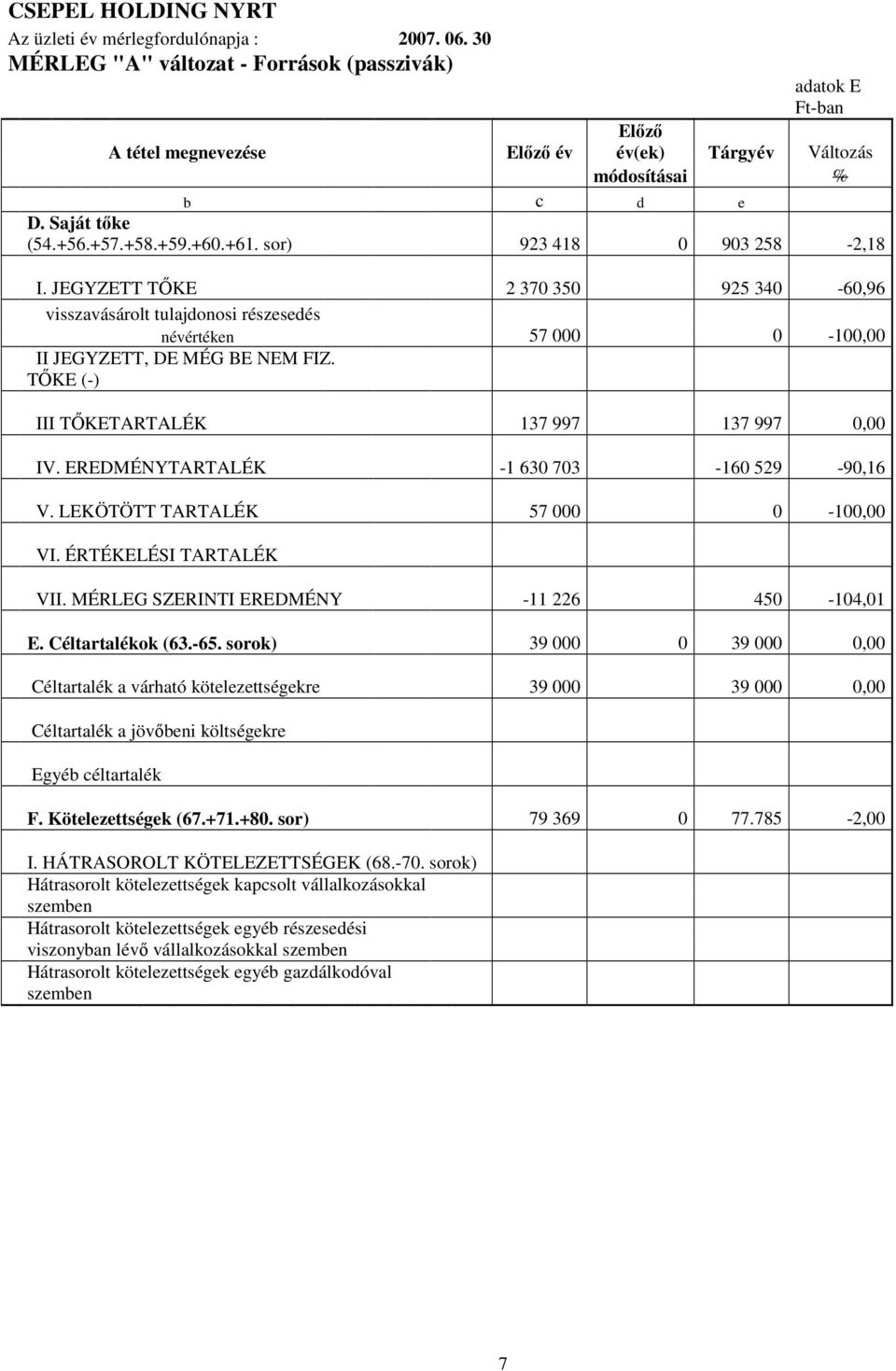 sor) 923 418 0 903 258-2,18 I. JEGYZETT TİKE 2 370 350 925 340-60,96 visszavásárolt tulajdonosi részesedés névértéken 57 000 0-100,00 II JEGYZETT, DE MÉG BE NEM FIZ.