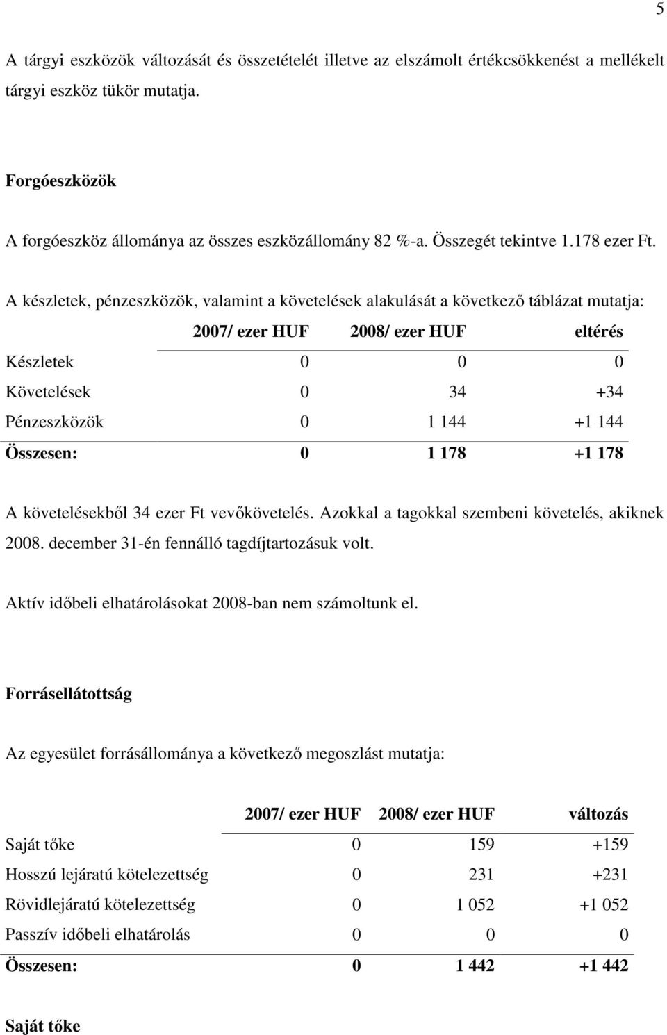 A készletek, pénzeszközök, valamint a követelések alakulását a következő táblázat mutatja: 2007/ ezer HUF 2008/ ezer HUF eltérés Készletek 0 0 0 Követelések 0 34 +34 Pénzeszközök 0 1 144 +1 144