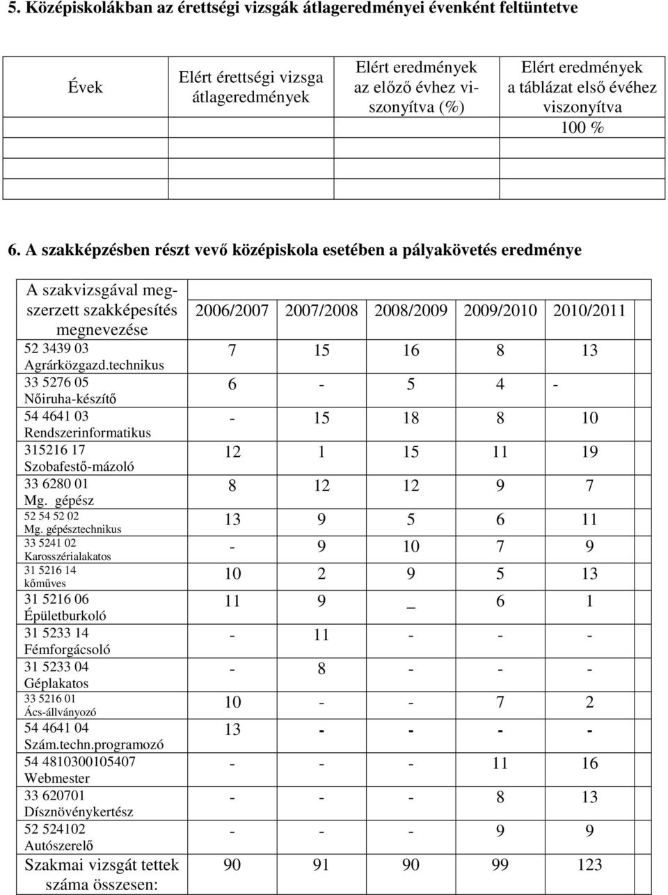 technikus 33 5276 05 Nőiruha-készítő 54 4641 03 Rendszerinformatikus 315216 17 Szobafestő-mázoló 33 6280 01 Mg. gépész 52 54 52 02 Mg.