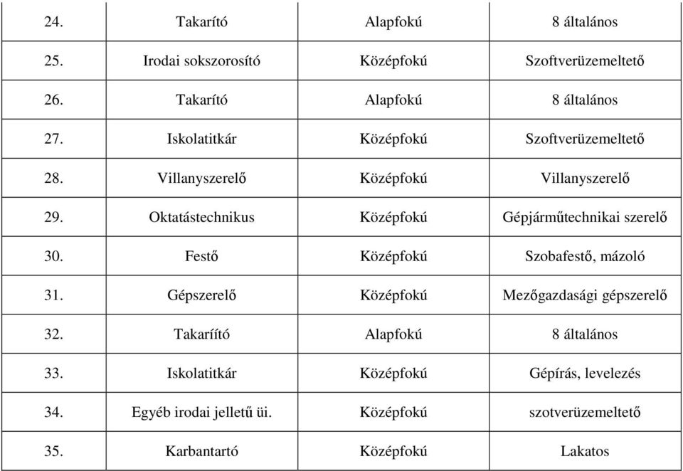 Oktatástechnikus Középfokú Gépjárműtechnikai szerelő 30. Festő Középfokú Szobafestő, mázoló 31.