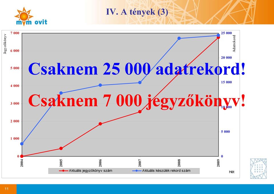 25 000 Adatrekord 4 000 15 000 3 000 Csaknem 7 000 jegyzőkönyv!